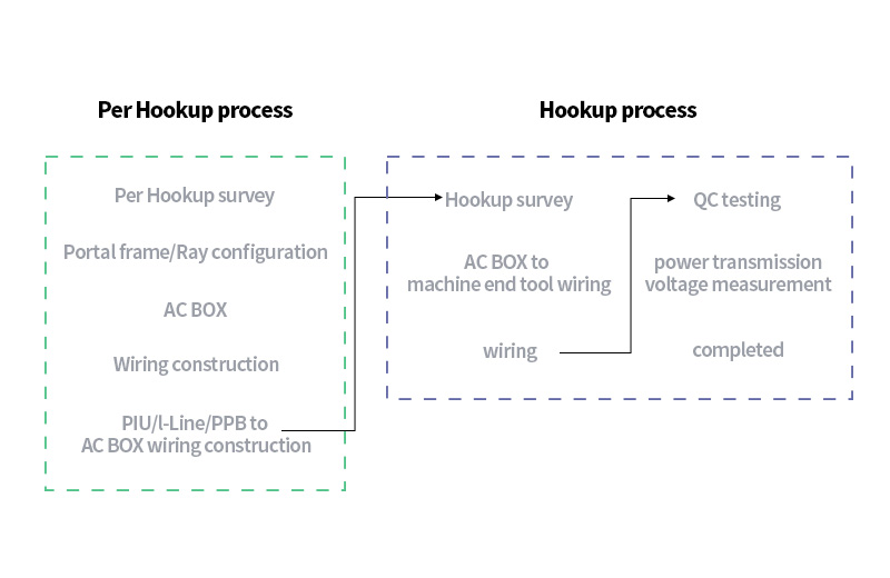 Zweite Stromverteilung